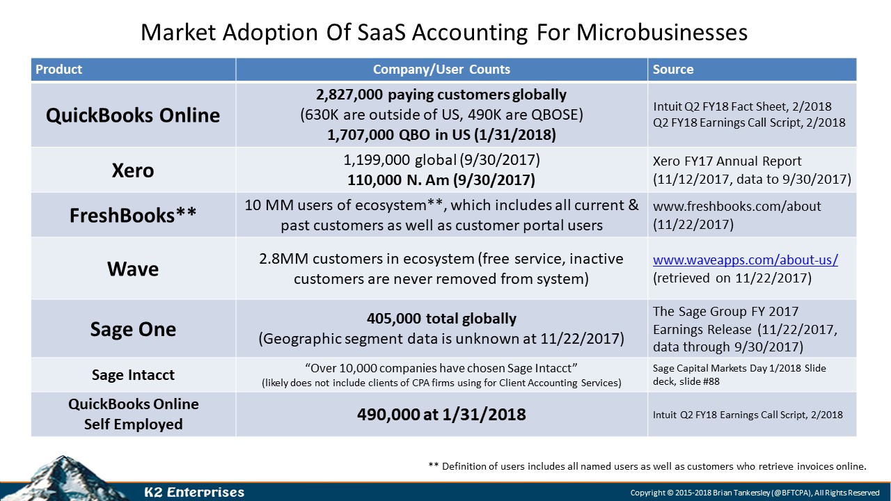 Cloud Accounting User Counts – CPA Technology Blog