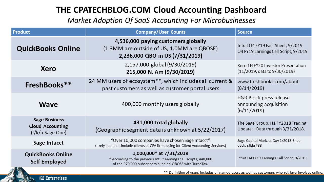 Cloud Accounting Adoption Statistics - CPA Technology Blog